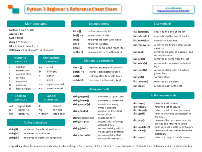 Python 3 reference cheat sheet for begginers